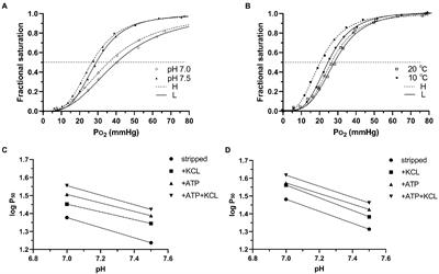 A novel mechanism for high-altitude adaptation in hemoglobin of black-spotted frog (Pelophylax nigromaculatus)